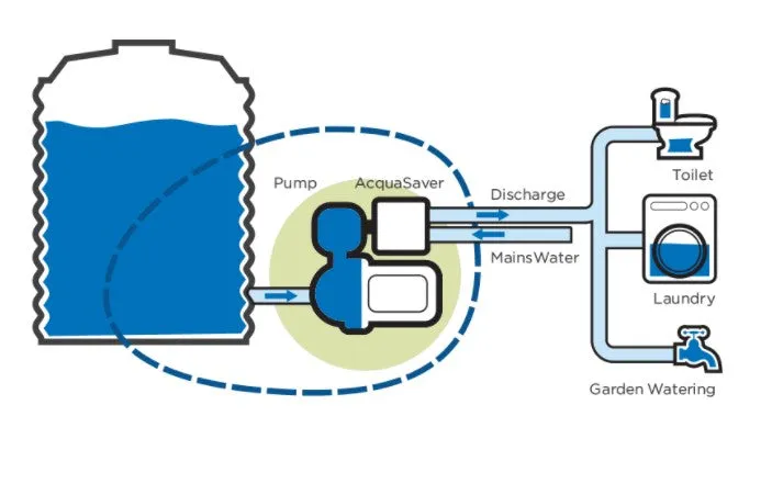ClayTech CMS M3A1 Surface Mounted Multistage Pump with Integrated Automatic Controller & 1" AcquaSaver 0.38KW 240V (807731) - Contact us for availability